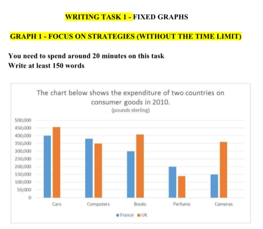 Image for topic: The chart below shows the expenditure of two countries on customer goods in 2010.