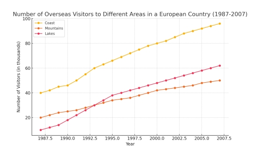 Image for topic: The graph below shows the number of overseas visitors to three different areas in a European country between 1987 and 2007. Summarise the information by selecting and reporting the main features, and make comparisons where relevant.