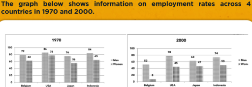 Image for topic: The graph below shows information on employment rates across 4 countries in 1970 and 2000. Summarize the information by selecting and reporting the main features and make comparisons where relevant.