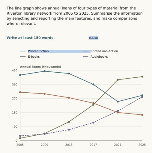 Image for topic: The line graph shows annual loans of four types of material from the Riverton library network from 2005 to 2025. Summarise the information by selecting and reporting the main features, and make comparisons where relevant.