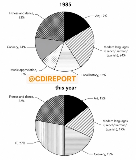 Image for topic: The pie charts below show the percentage of students at one adult education centre taking various courses offered in 1985 and this year. Summarise the information by selecting and reporting the main features, and make comparisons where relevant.