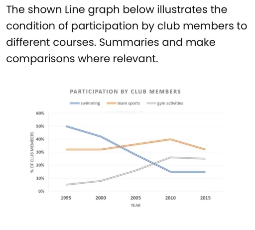 Image for topic: The shown Line graph below illustrates the condition of participation by club members to different courses. Summaries and make comparisons where relevant.