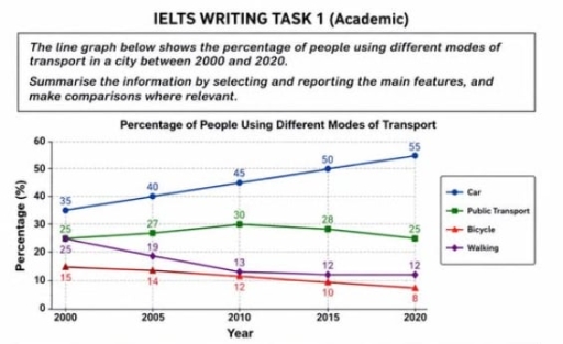 Image for topic: The line graph below shows the percentage of people using different modes of transport in a city between 2000 and 2020. Summarise the information by selecting and reporting the main features, and make comparisons where relevant.