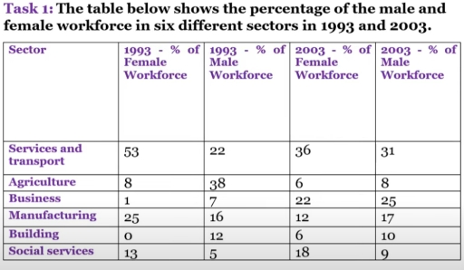 Image for topic: The percentage of the male and female workforce in six different sectors in 1993 and 2003