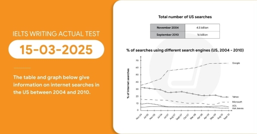 Image for topic: The table and graph below give information on internet searches in the US between 2004 and 2010. Provide an overview of the information by identifying and describing the key details, and include comparisons where appropriate.