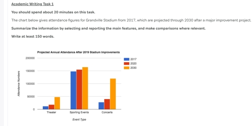 Image for topic: The chart below gives attendance fgres for Grandville Stadium from 2017, which are project through 2030 after a major improvement project.