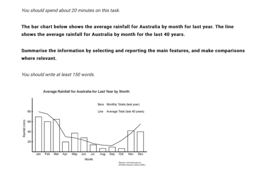 Image for topic: The bar chart below shows the average rainfall for Australia by month for last year. The line shows the average rainfall for Australia by month for the last 40 years. Summarise the information by selecting and reporting the main features, and make comparisons where relevant. You should write at least 150 words.