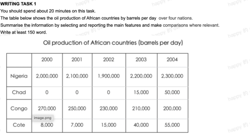 Image for topic: From this table we can gain an insight of oil production data over four African countries. tell me about the information.