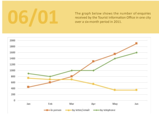 Image for topic: The graph below shows the number of enquiries received by the Tourist Information Office in one city over a six- month in 2011.