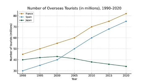 Image for topic: The line graph below shows the number of overseas tourists (in millions) who visited France, Spain, and Japan between 1990 and 2020. Summarise the information by selecting and reporting the main features, and make comparisons where relevant.
