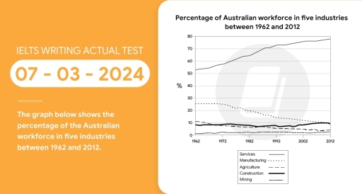 Image for topic: You should spend about 20 minutes on this task. The graph below shows the percentage of the Australian workforce in five industries between 1962 and 2012.Summarise the information by selecting and reporting the main features, and make comparisons where relevant.Write at least 150 words.