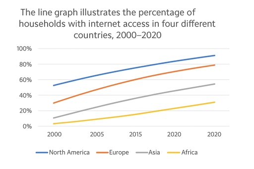Image for topic: The line graph illustrates the percentage of households with internet access in four different regions (North America, Europe, Asia, and Africa) between 2000 and 2020.