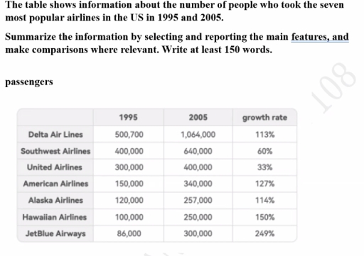 Image for topic: The table shows information about the number of people who took the seven most popular airline in the US in 1995 and 2005.