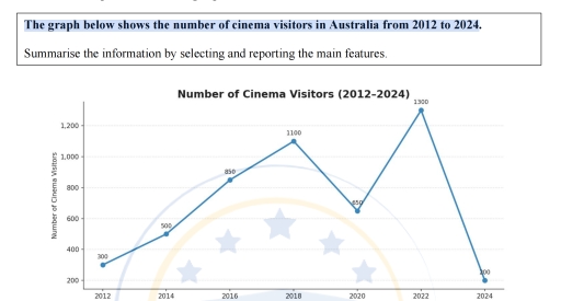 Image for topic: The graph below shows the number of cinema visitors in Australia from 2012 to 2024.