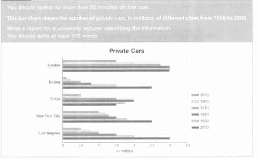 Image for topic: The number of private cars,in millions,of differents cities from 1950 to 2000.