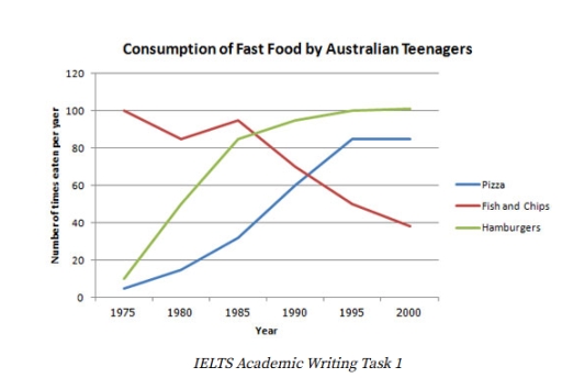 Image for topic: You should spend about 20 minutes on this task. The line graph below shows changes in the amount and type of fast food consumed by Australian teenagers from 1975 to 2000. Summarize the information by selecting and reporting the main features and make comparisons where relevant. Write at least 150 words.