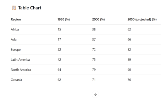 Image for topic: The table below gives information about the percentage of people living in urban areas in six different regions of the world in 1950, 2000, and projected figures for 2050.