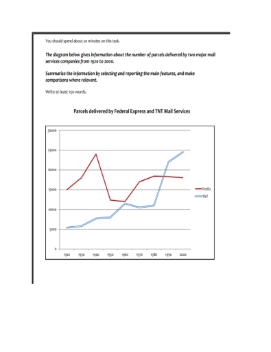 Image for topic: The line graph provides data on the quantity of parcels delivered by two major mail service companies, FedEx and TNT, between 1920 and 2000.