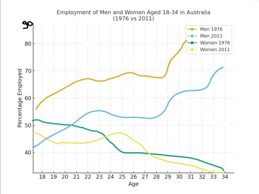 Image for topic: .: The lines illustrate the reletionship between rate of employed men and women, aged between 18-34 in Australia from 1976 to 2011