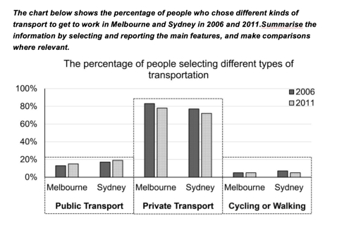 Image for topic: The chart below shows the percentage of people who chose different kinds of transport to get to work in Melbourne and Sydney in 2006 and 2011.Summarise the information by selecting and reporting the main features, and make comparisons where relevant.