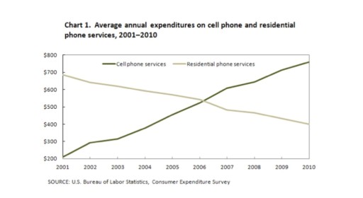 Image for topic: The graph shows average annual expenditures on cell phone and residential phone services between 2001 and 2010. Summarize the information by selecting and reporting the main features, and make comparisons where relevant. Write at least 150 words.