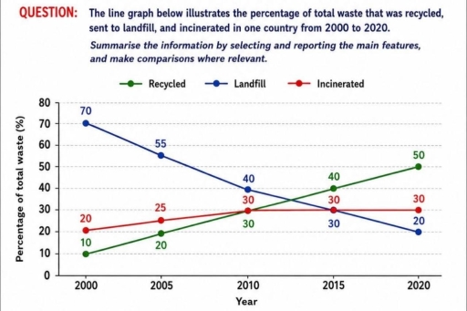 Image for topic: The line graph below illustrates the percentage of total waste that was recycled, sent to landfill, and incinerated in one country from 2000 to 2020.