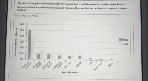 Image for topic: The chart below gives information about how commuters travelled to work in one city in New Zealand