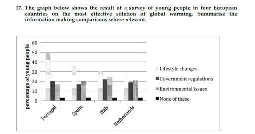 Image for topic: The graph below shows the result of a survey of young people in four European countries on the most effective solution of global warming. Summarize information making comparisons where relevant.