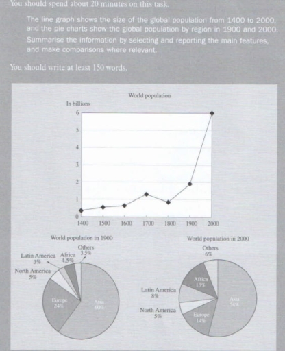 Image for topic: The line graph shows the size of the global population from 1400 to 2000, and the pie charts show the global population by region in 1900 and 2000. Summarise the information by selecting and reporting the main features, and make comparisons where relevant.