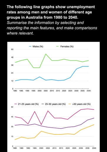 Image for topic: The following line graphs show unemployment rates among men and women of different age groups in Australia from 1980 to 2040. Simmarise the information by selecting and reporting the main features, and make comparisons where relevant.