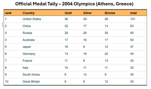 Image for topic: The table below shows the number of gold, silver, and bronze medals won by the top 10 countries in 2004 Olympics, along with their total medal counts. Summarise the information by selecting and reporting the main features, and make comparisons where relevant.