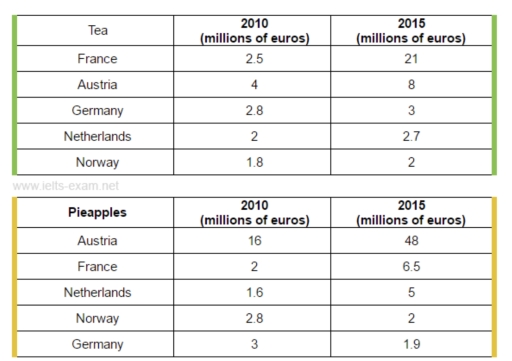 Image for topic: The tables compare the sales of Pineapples and Tea in 5 different countries (Australia, France, Netherlands, Norway, and Germany) between the years 2010 and 2015.