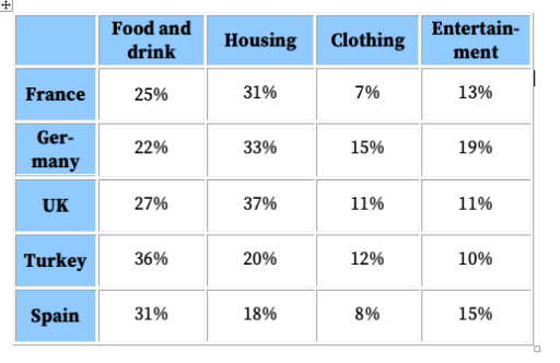 The table illustrates the proportion of monthly household income five ...