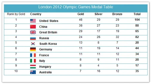 Image for topic: The table below shows the number of medals won by the top ten countries in the London 2012 Olympic Games.