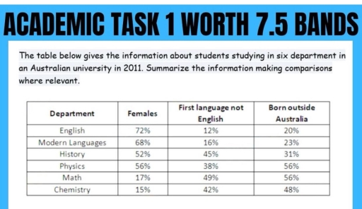 Image for topic: The table below give the information about students studying in six department in an Australian university in 2011. Summarize the information by making comparisons where relevant.