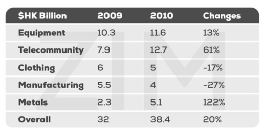 Image for topic: The table shows the export values of various products in 2009 and 2010. Summarize the information by selecting and reporting the main features, and make comparisons where relevant.