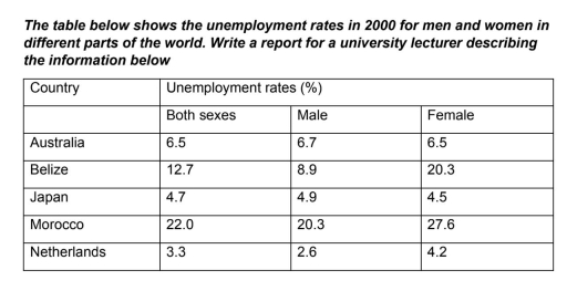 Image for topic: The graph below shows the unemployment rates in 2000 for men and women in different parts of the world. Write a report for a university lecturer describing the information below.