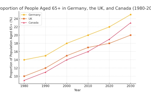 Image for topic: The line graph below shows the percentage of people aged 65 and above in three different countries (Germany, the UK, and Canada) between 1980 and 2030. Summarize the information by selecting and reporting the main features, and making comparisons where relevant.