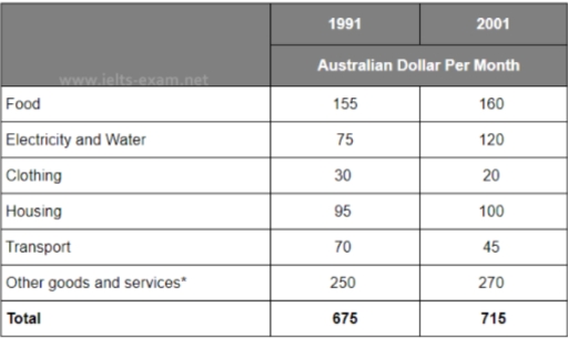 Band 5: The table below shows the monthly expenditure of an average ...