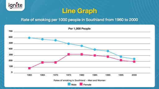 Image for topic: Rate of smoking per 1000 people in Southland from 1960 and 2000