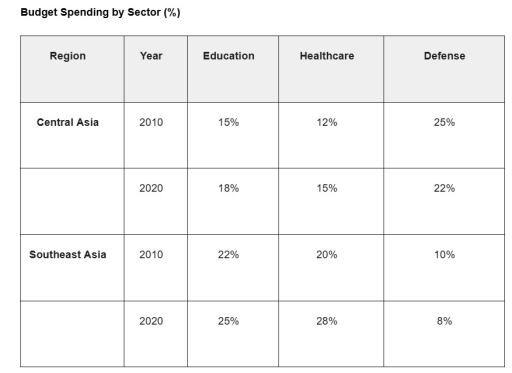 Image for topic: The table below shows the percentage of the total budget spent on three different sectors in two regions, Central Asia and Southeast Asia, in 2010 and 2020. Summarize the information by selecting and reporting the main features, and make comparisons where relevant. Write at least 150 words.
