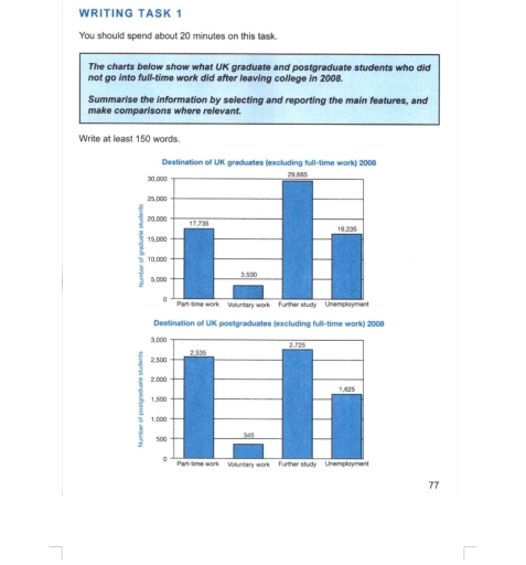 Image for topic: The charts below show what Uk graduate and postgraduate students who did after leaving college in 2008.