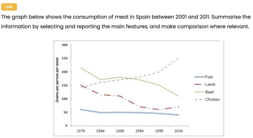 Image for topic: the graoh shows the consumption of meat in spain between 1979 and 2004