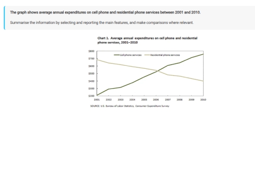 Image for topic: The graph shows average annual expenditures on cell phone and residential phone services between 2001 and 2010. Summarise the information by selecting and reporting the main features, and make comparisons where relevant.