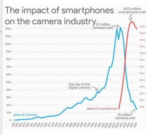 Image for topic: The chart below shows camera and smartphone sales in the period between 1951 and 2019