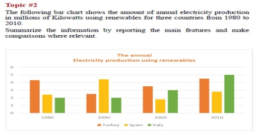 Image for topic: The following bar chart shows the amount of annual electricity production in millions of Kilowatts using renewables for three countries from 1980 to 2010. Summarize the information by reporting the main features and make comparisons where relevant.