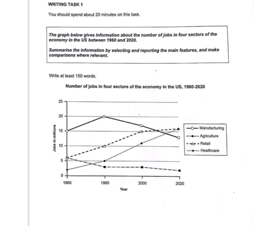 Image for topic: the line graph below gives informTION BOUT THE NUMBER OF JOBS IN FOUR SECTORS OF THE ECONOMY IN THE US BETWEEN 1960 AND 2020