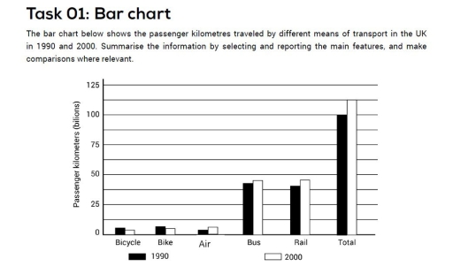 Image for topic: The bar chart details passengers can use a variety of means of vehicle for long-distance travel in the UK in 1990 and 2000.