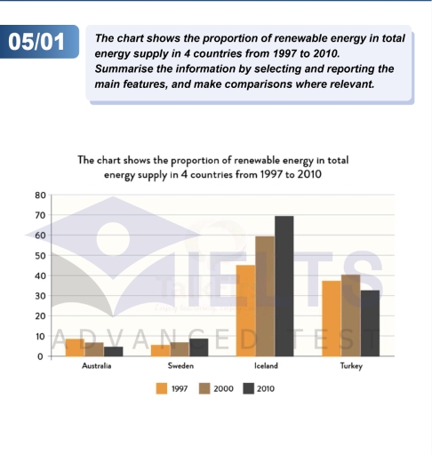 Image for topic: The chart shows the proportion of renewable energy in total energy supply in 4 countries from 1997 to 2010. Summarize the information by selecting and reporting the main features, and make comparisons where relevant.