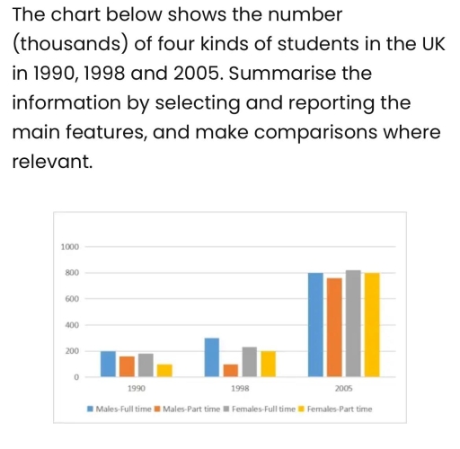 Image for topic: The chart below shows the number (thousands) of four kinds of students in the UK in 1990,1998 and 2005.